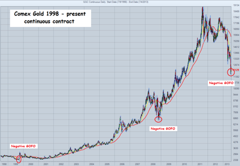 How to Profit From Gold Without the Risk of the Market from