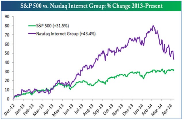 How To Profit From Recent Market Divergence