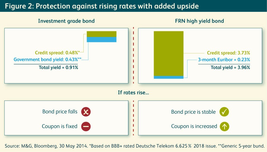 Floating rate bonds as a hedge against rising interest rates