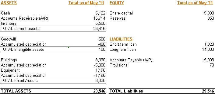 How to read a balance sheet