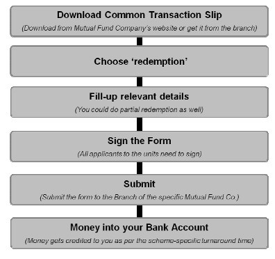 How to redeem mutual funds units Procedure and Forms to fill