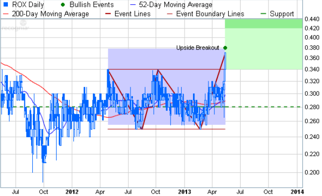 4 Technical Patterns to Watch for a Penny Stock Breakout