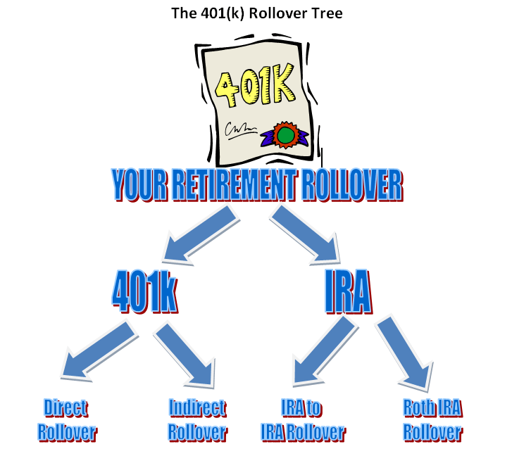 401(K) to Gold IRA Rollover All You Need to Know About 401k Rollover