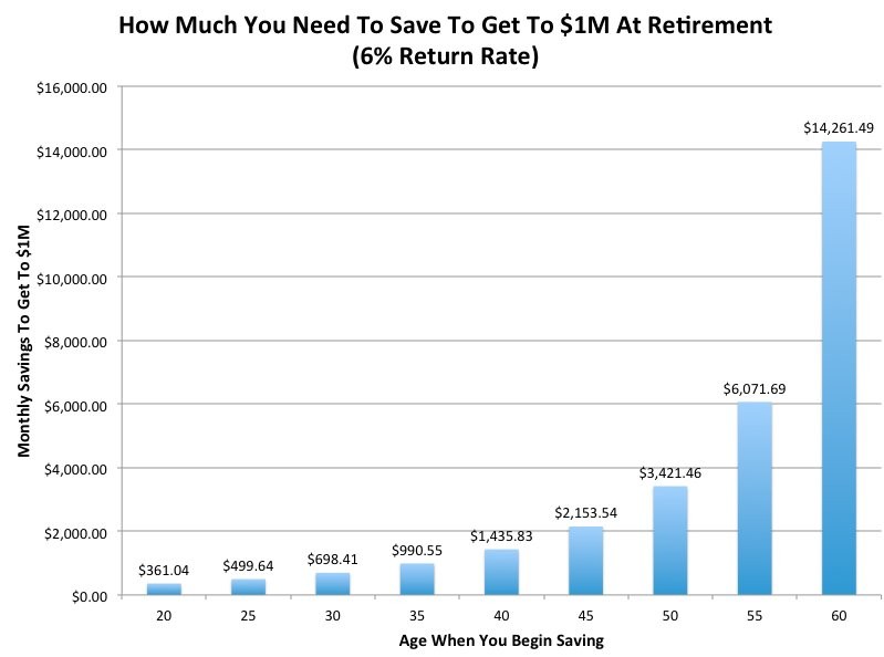 How much needed for retirement