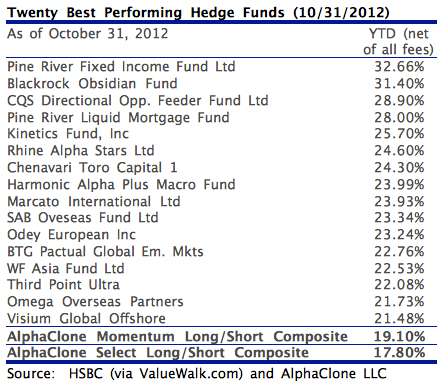 How To Select Hedge Funds