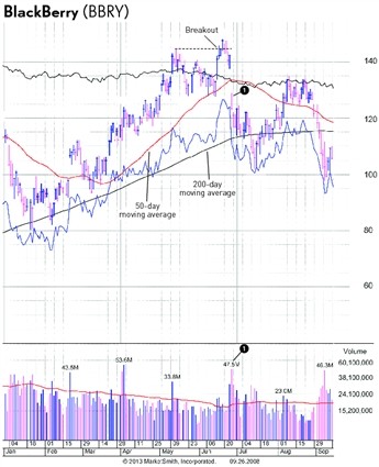 How to Short Stocks Along With Four Good Candidates