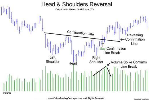 How to trade a head and shoulders chart formation