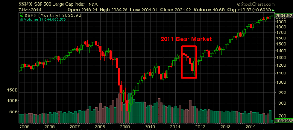 How to tell if we re in a bull or bear market