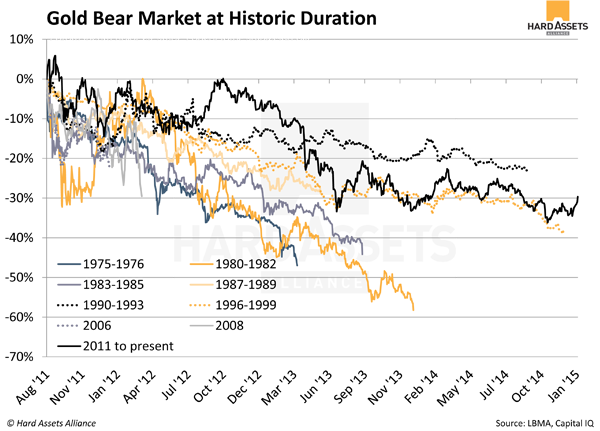 How to tell if we re in a bull or bear market