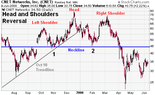 How to trade a head and shoulders chart formation