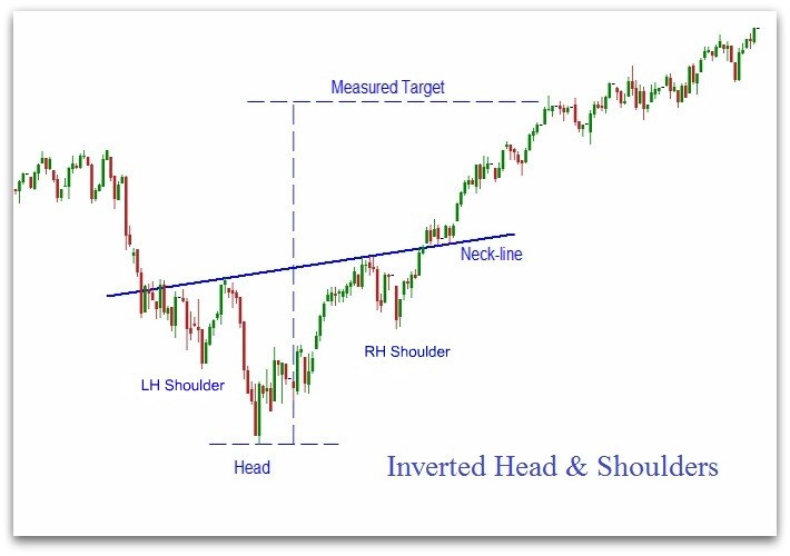 Trading the Head and Shoulders Price pattern