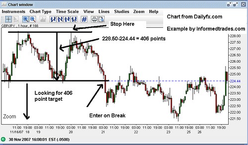 How to Trade Double Tops and Double Bottoms