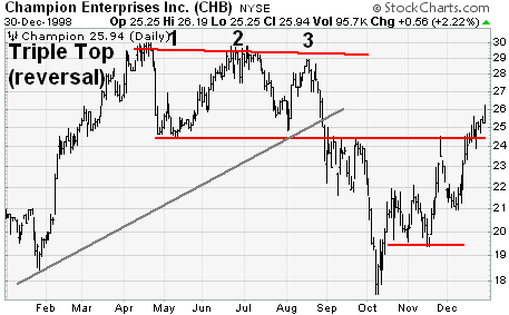 How to Trade Double Tops and Triple Tops (and Bottoms) How to Trade Double Tops and Triple Tops (and Bottoms)