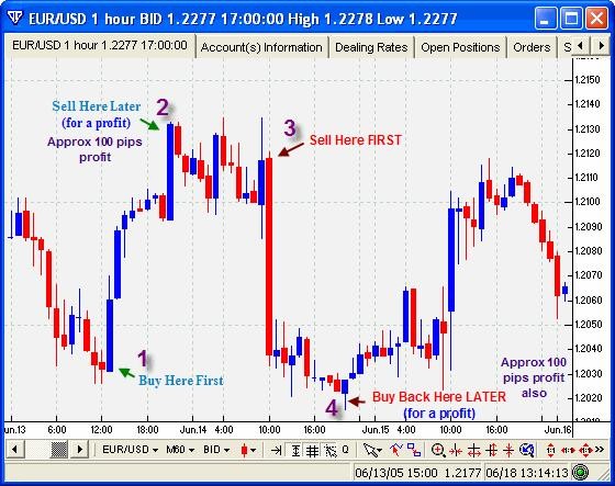 How to Trade Forex