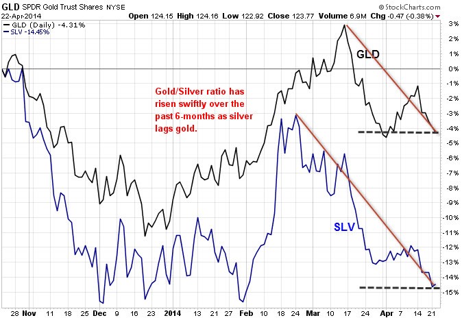 How To Trade Gold and Silver’s Volatility (SLV GLD)