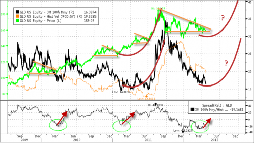 How To Trade Gold and Silver’s Volatility (SLV GLD)