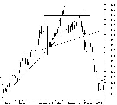 Head & Shoulders Forex Reversal Pattern Trading Strategy