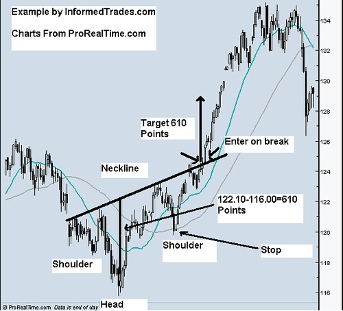 Head & Shoulders Forex Reversal Pattern Trading Strategy