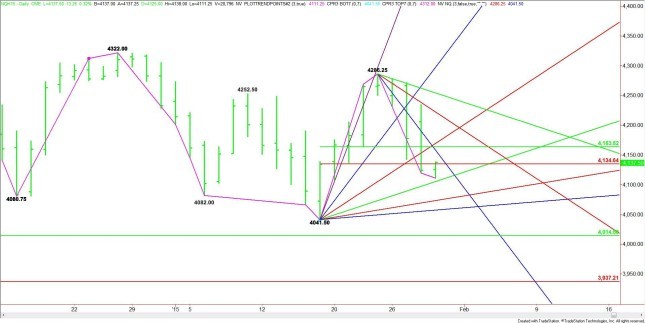 How to Trade NASDAQ Index and ETF Options