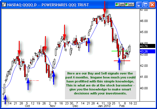 Market Timing Strategy of Buying Stock