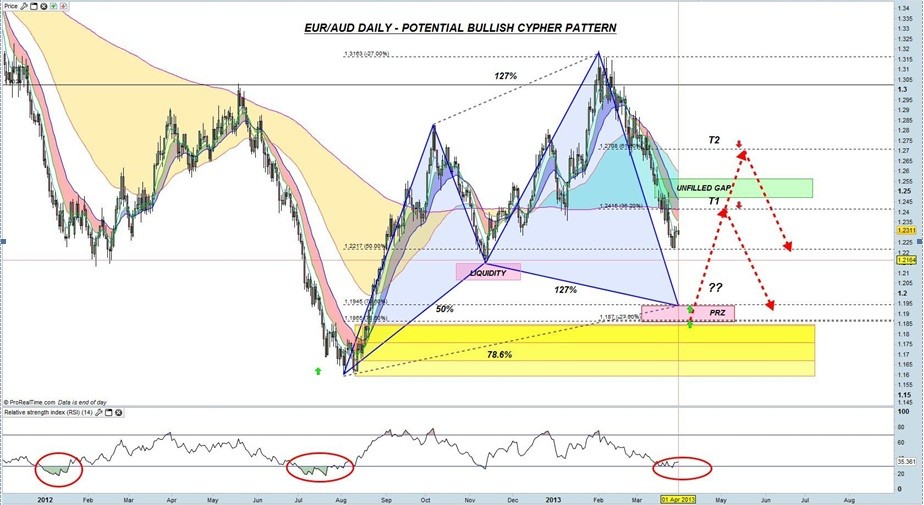 How to Trade the Aussie Dollar Head and Shoulders Pattern