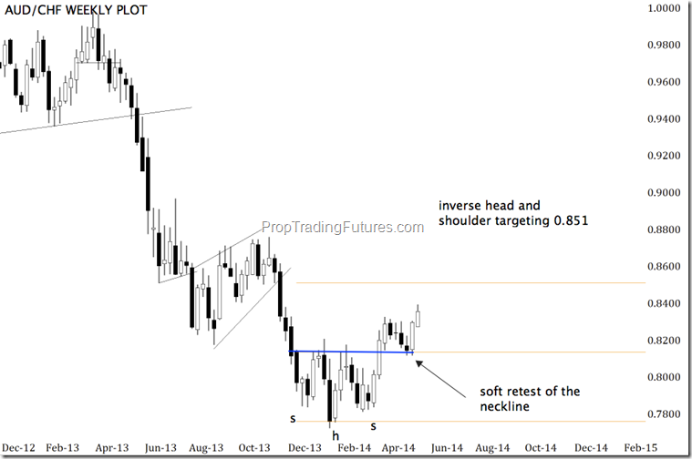 How to Trade the Aussie Dollar Head and Shoulders Pattern