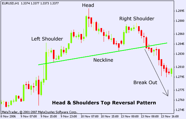 How To Trade The Head and Shoulders Pattern