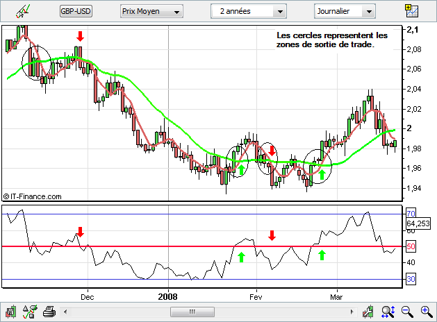 How to Trade with RSI in the FX Market