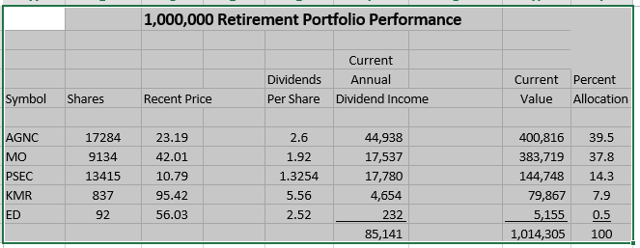 How To Use Dividends For Retirement Income