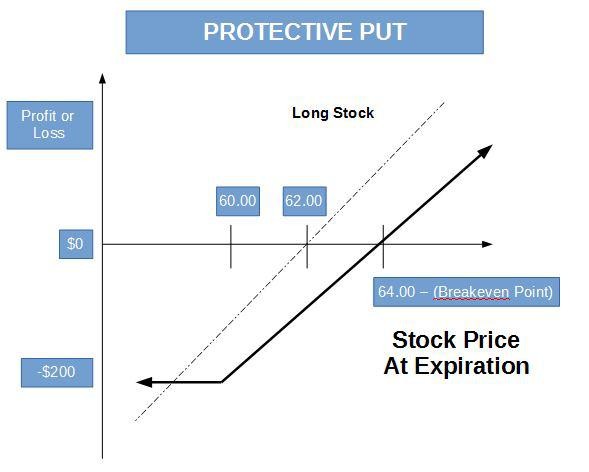 How To Use Options To Protect A Long Stock Position