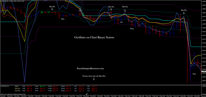 How to use oscillators and indicators in binary options trading