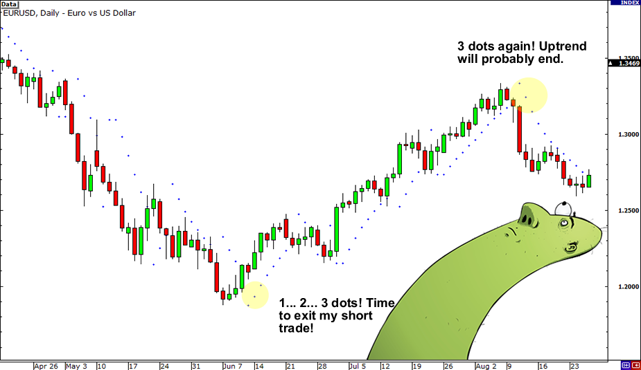 Two Ways to Use the Parabolic SAR To Trade