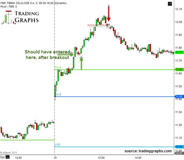 How to Use Pivots Points for Day Trading