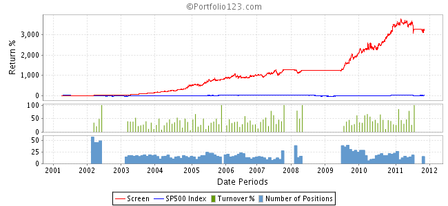 How to Use the CAN SLIM Approach to Screen for Growth Stocks