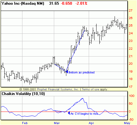 How to use the Chaikin volatility indicator