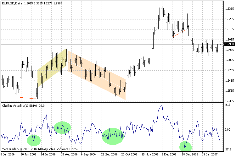 How to use the Chaikin volatility indicator