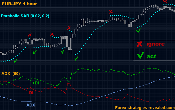 Parabolic SAR Indicator