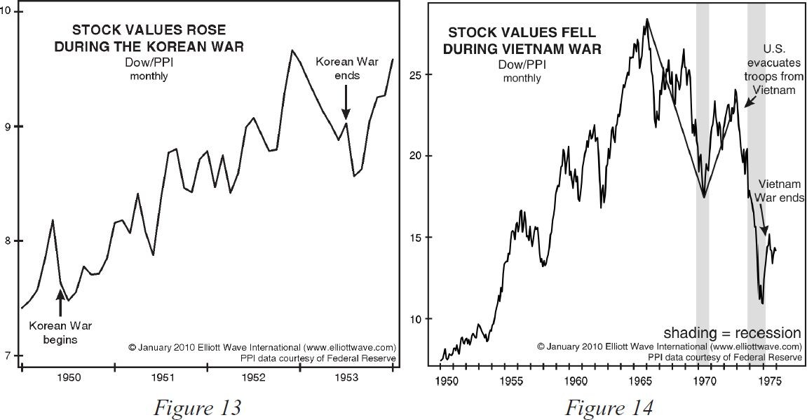 How war can affect some stock market