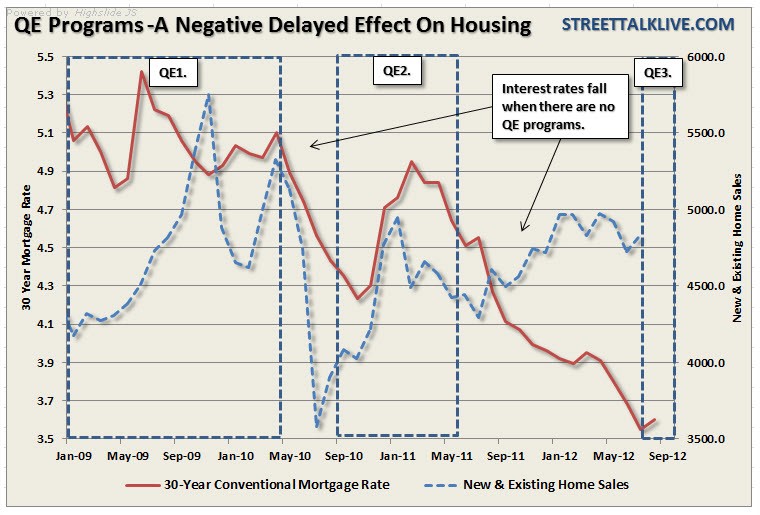 How Will QE3 Affect Mortgage Rates and Housing