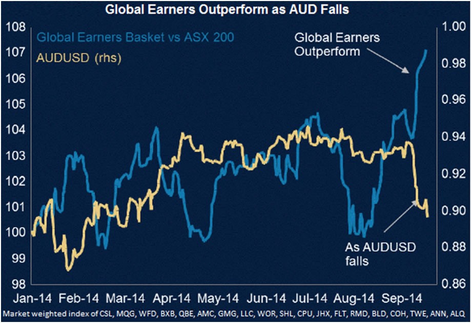 How you can take advantage of lower interest rates and a stronger Aussie dollar with these 7 stocks