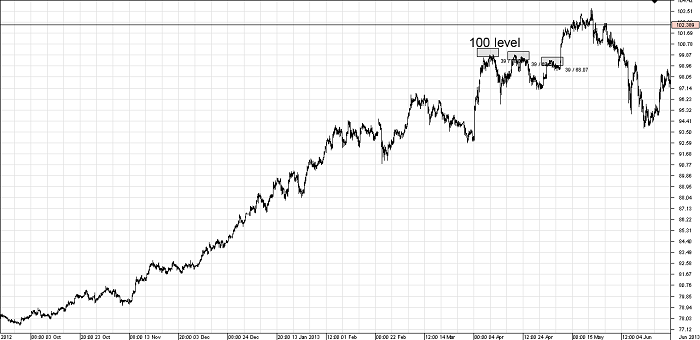 Human Behavior Psychology in Forex Market