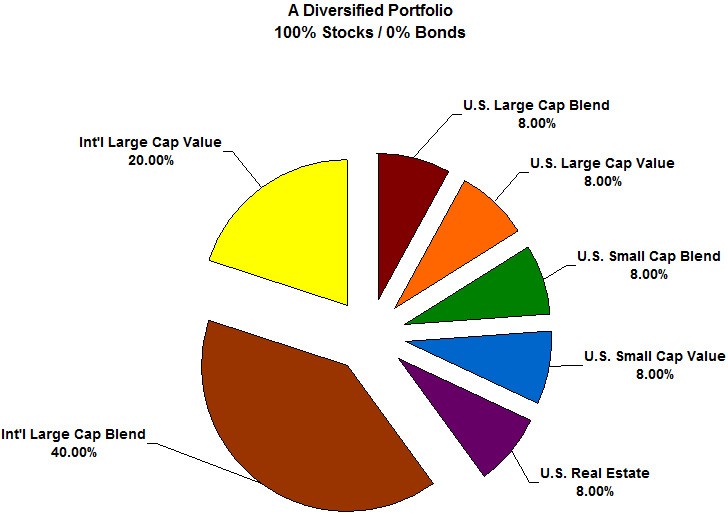 Understanding How To Diversify Your Investment Portfolio From