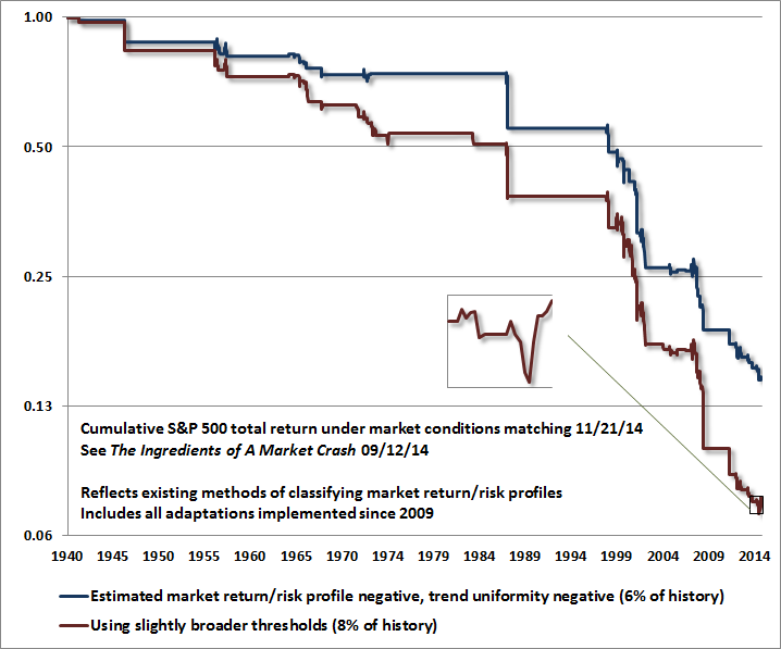 Hussman Funds The Outlook Will Shift as Conditions Shift August 26 2013