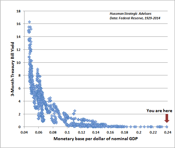 Hussman Funds Weekly Market Comment Shifting Policy at the Fed Good for LongTerm Growth Bad for