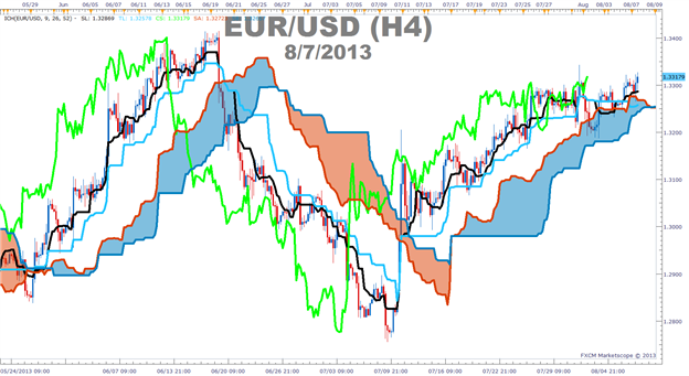 Introduction to Ichimoku Trading Strategy Archives Ichimoku Trading Course