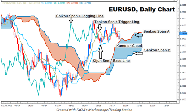 Introduction to Ichimoku Trading Strategy Archives Ichimoku Trading Course