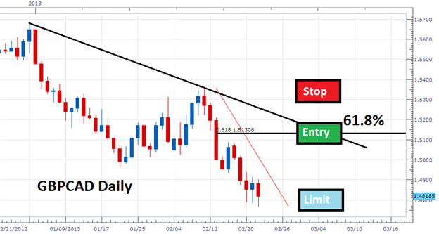 Identify Market Entries with Fibonacci