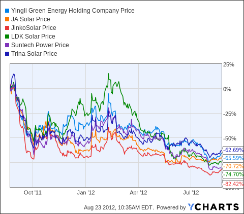 If All Major Solar Companies Announce Share Buybacks (LDK JKS SOLR STP JASO TSL)