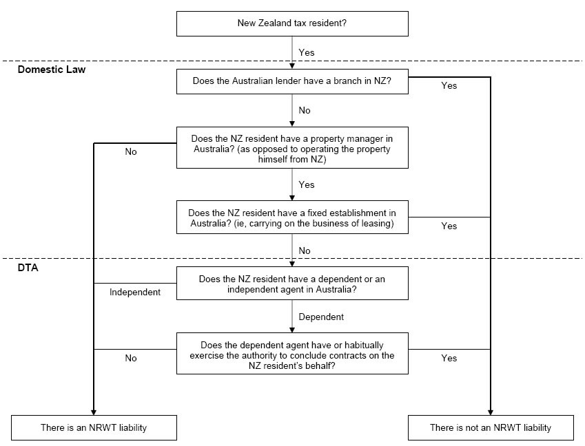 If you have overseas investments (New Zealand tax residents with overseas interests)