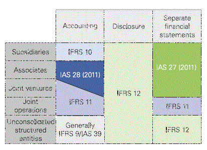 IFRS 10